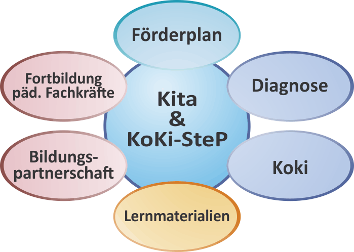 KoKi-SteP Bildungangebot